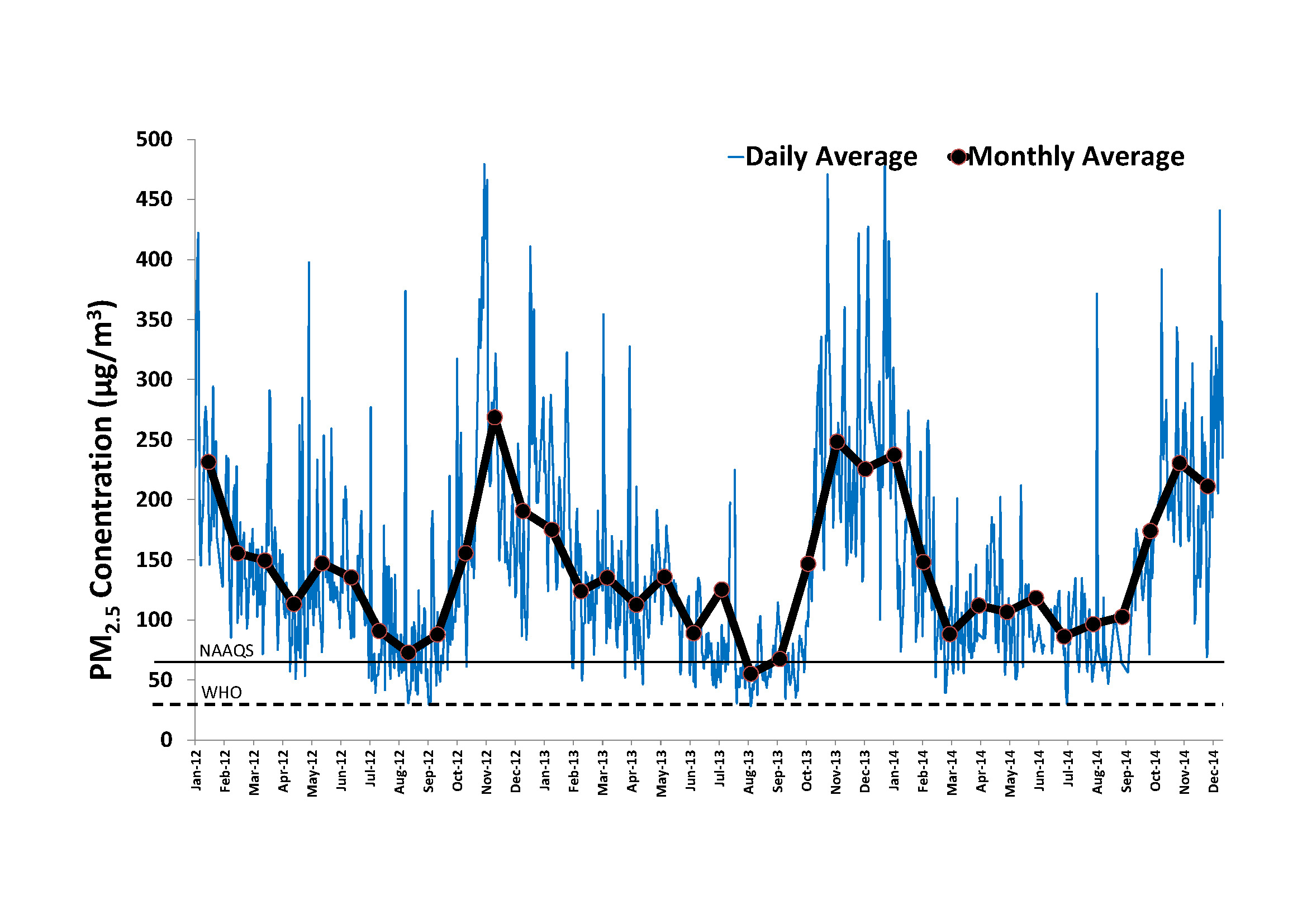 DPCC PM2.5 Averages